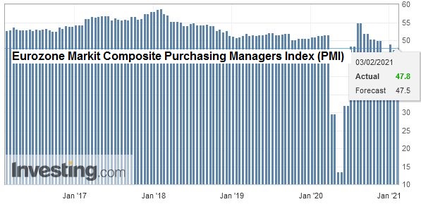Eurozone Markit Composite Purchasing Managers Index (PMI), January 2021