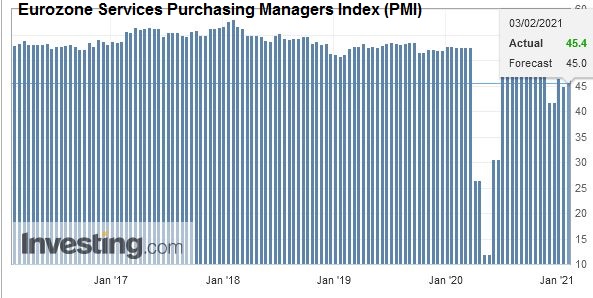 Eurozone Services Purchasing Managers Index (PMI), January 2020