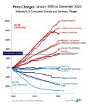 US Consumer Goods and Services, Wages Price Change, 2000 - 2020