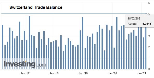 Switzerland Trade Balance, January 2021