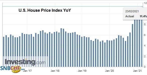 U.S. House Price Index YoY, December 2020