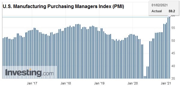 U.S. Manufacturing Purchasing Managers Index (PMI), January 2021