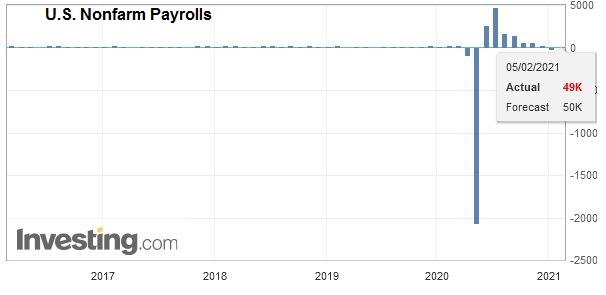 U.S. Nonfarm Payrolls, January 2021