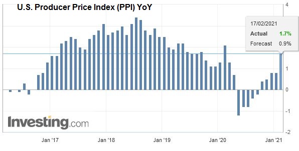 U.S. Producer Price Index (PPI) YoY, January 2021