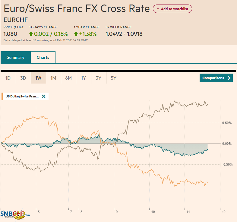 EUR/CHF and USD/CHF, February 11
