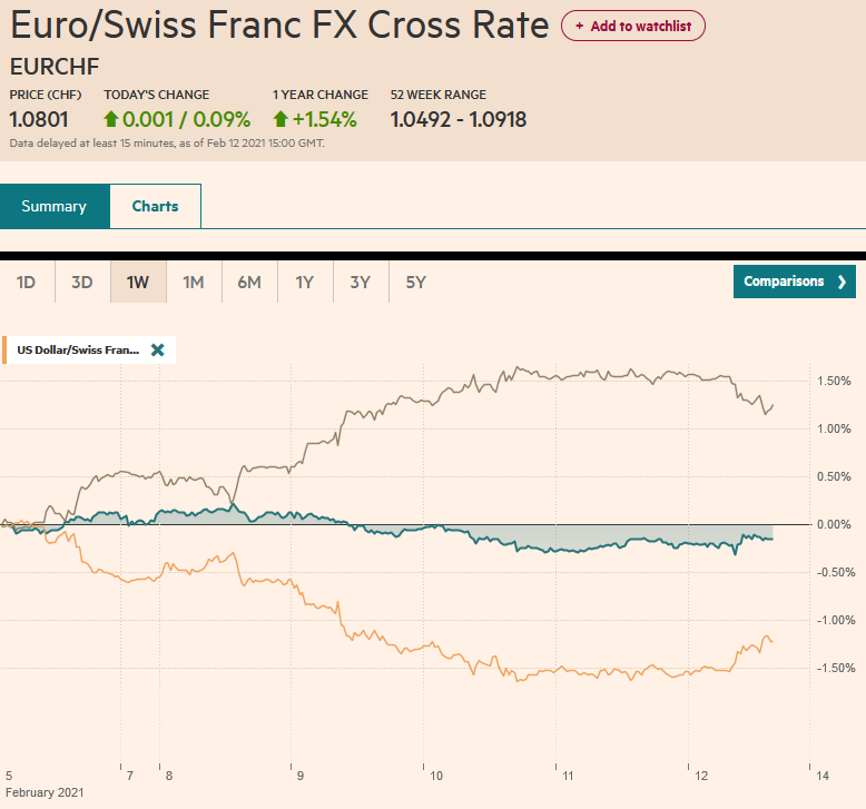 EUR/CHF and USD/CHF, February 12