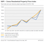 IMPI – Swiss Residential Property Price Index, Q4 2020