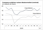 Swiss exports and imports, seasonally adjusted (in bn CHF), January 2021