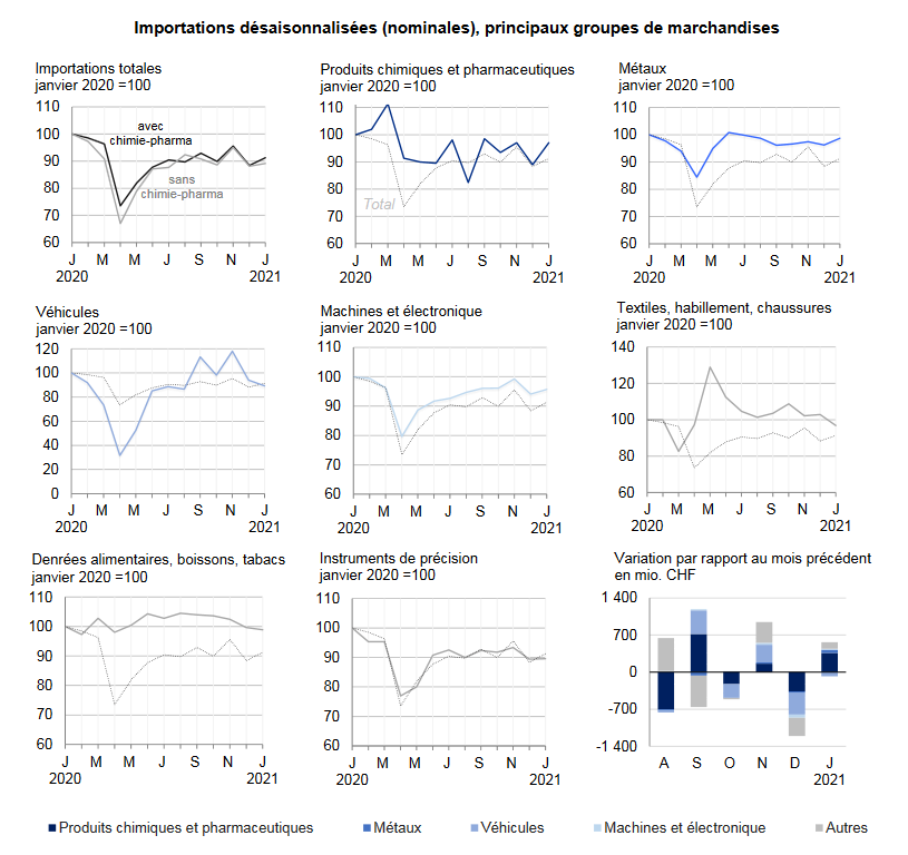 Swiss Imports per Sector January 2020 vs. 2021
