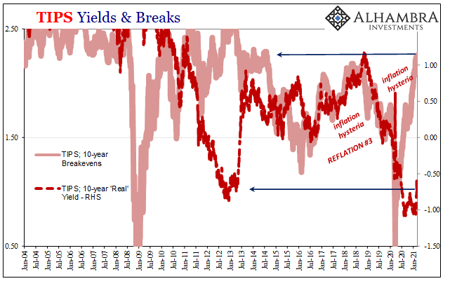 TIPS Yields & Breaks, 2004-2021
