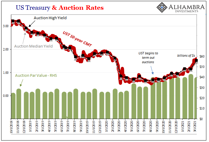 US Treasury & Auction Rates, 2018-2021