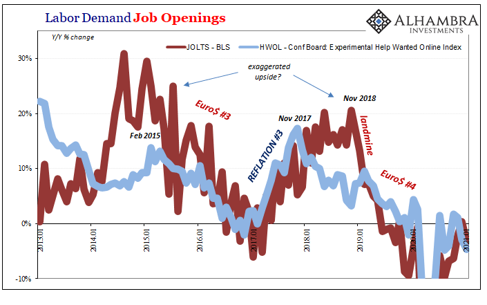 Labor Demand Job Openings, 2013-2021