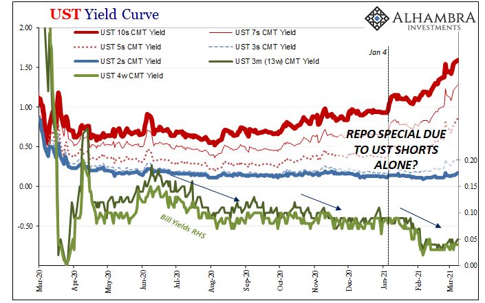 UST Yield Curve, 2020-2021
