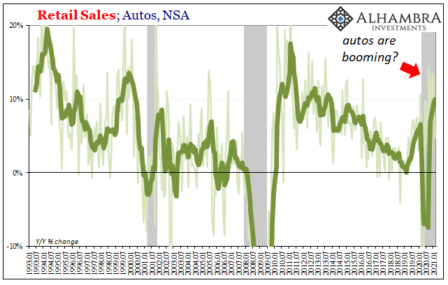 Retail Sales; Autos, NSA 1993-2021