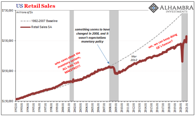 US Retail Sales, 1992-2021