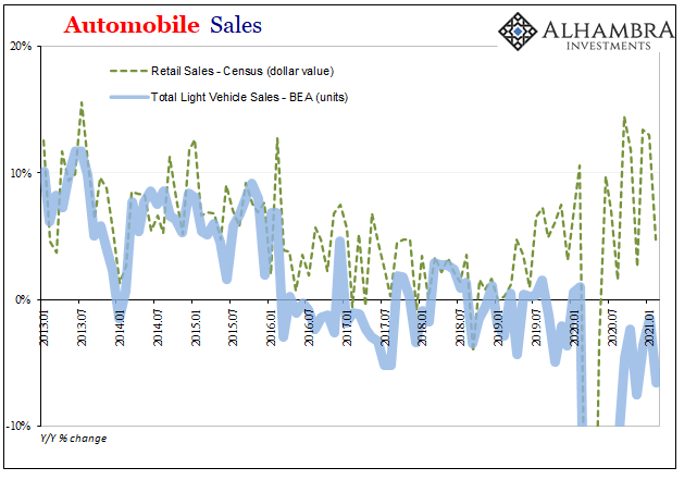 Automobile Sales, 2013-2021