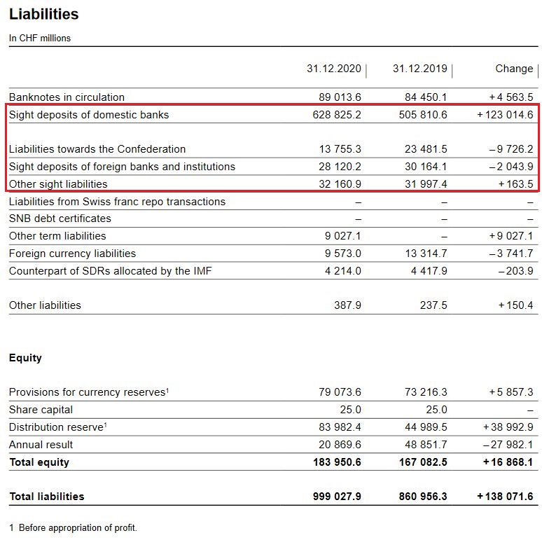 SNB Liabilities and Sight Deposits for Q4 2020