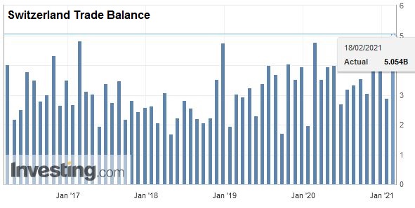 Switzerland Trade Balance, February 2021