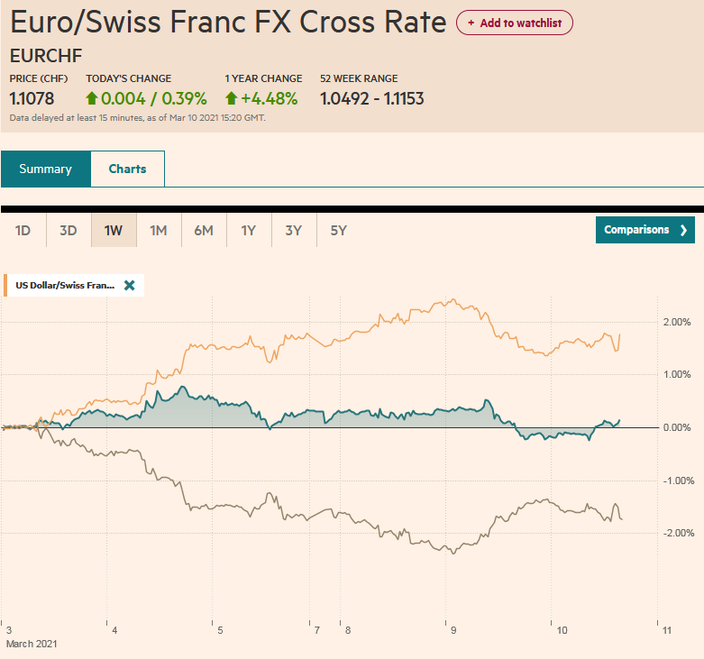 EUR/CHF and USD/CHF, March 10
