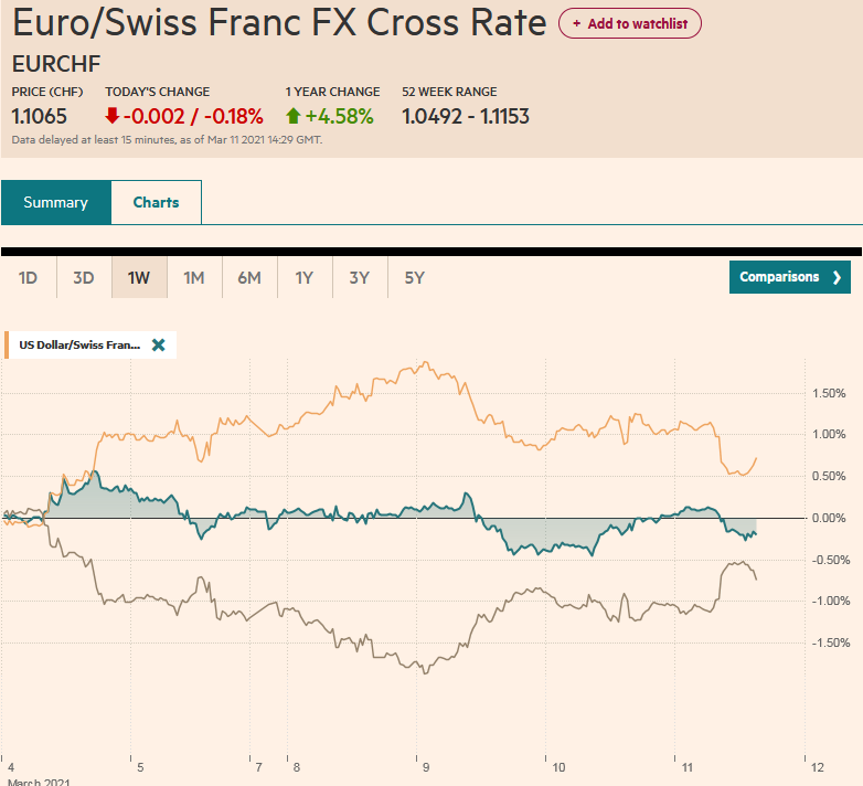 EUR/CHF and USD/CHF, March 11
