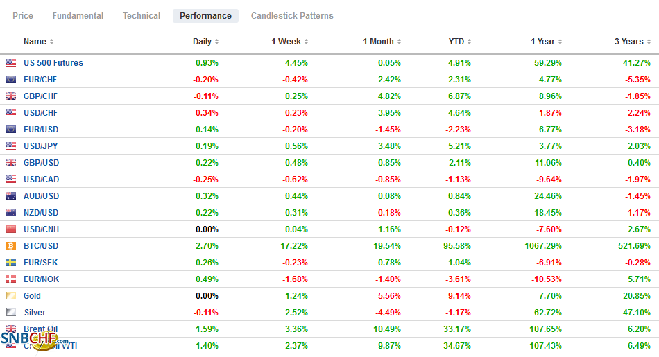 FX Performance, March 11