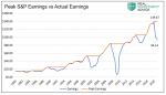 Peak S&P Earnings vs Actual Earnings, 1980-2020