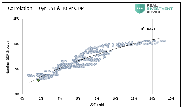 Correlation - 10yr UST 7 10-yr GDP