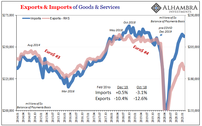 Exports & Imports of Goods & Services, 2014-2021