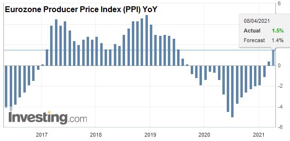 Eurozone Producer Price Index (PPI) YoY, February 2021