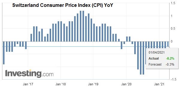 Switzerland Consumer Price Index (CPI) YoY, March 2021