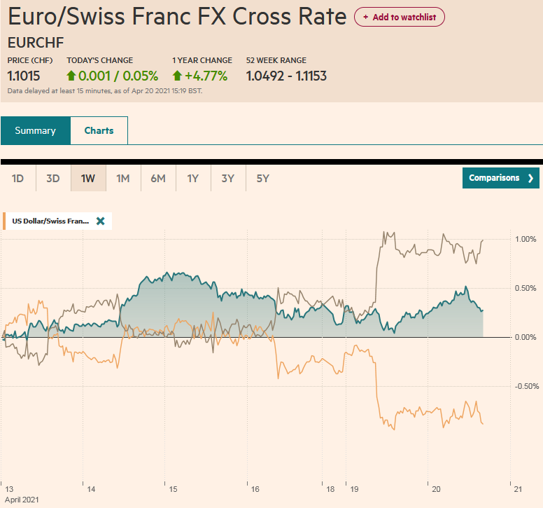 EUR/CHF and USD/CHF, April 20