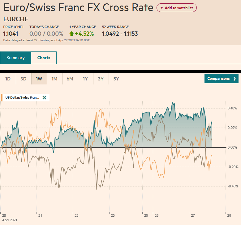 EUR/CHF and USD/CHF, April 27