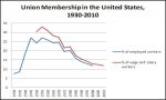 Union Membership in the United States, 1930-2010