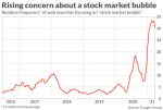 Concern of Stock Market Bubble, 2016 - 2021
