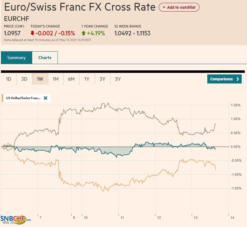 EUR/CHF and USD/CHF, May 13