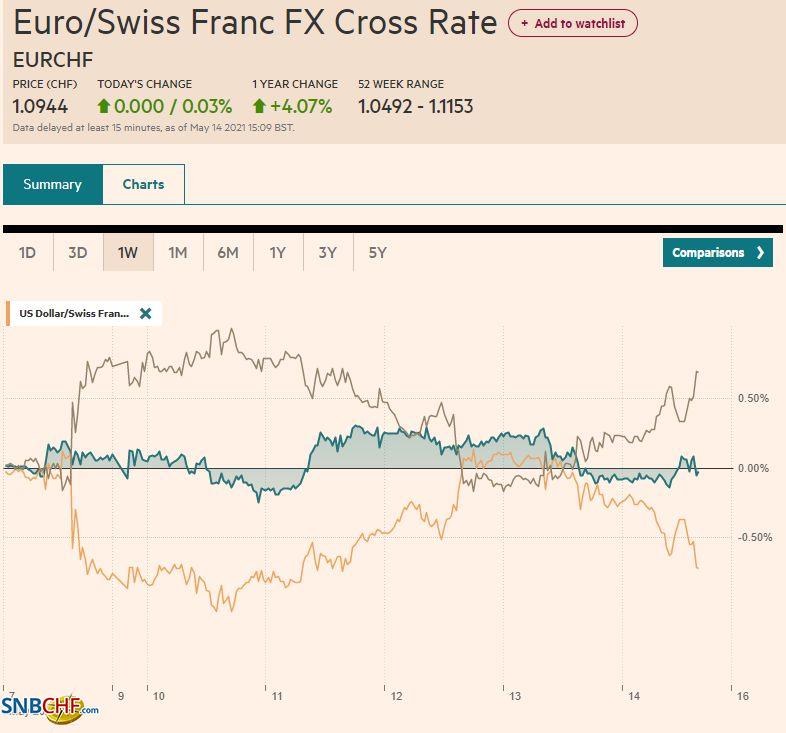 EUR/CHF and USD/CHF, May 14
