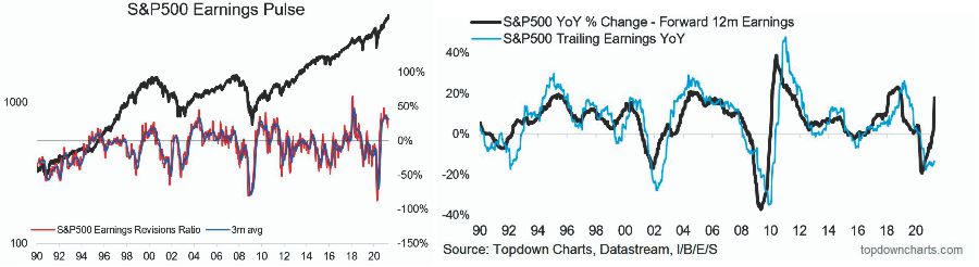S&P 500 Earnings Revisions, 1990 - 2020