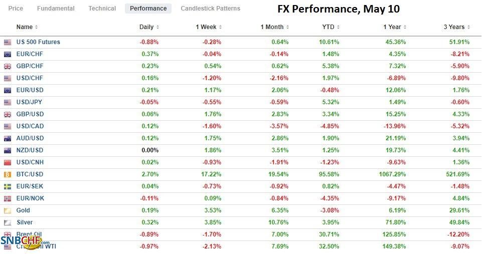 FX Performance, May 10