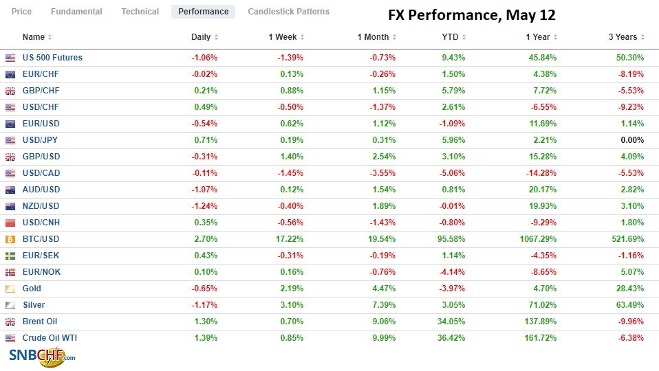 FX Performance, May 12