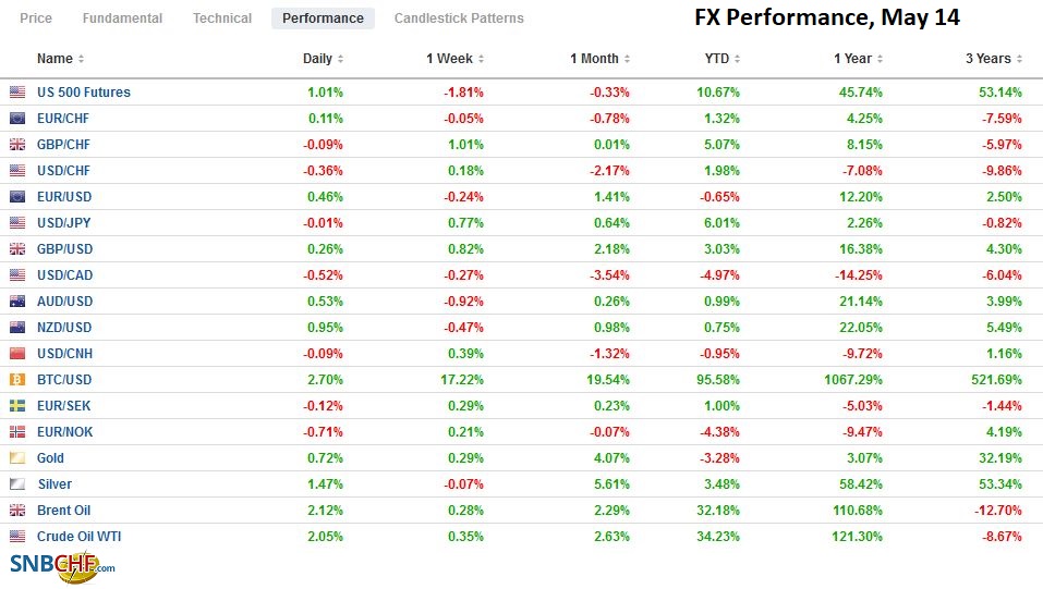 FX Performance, May 14