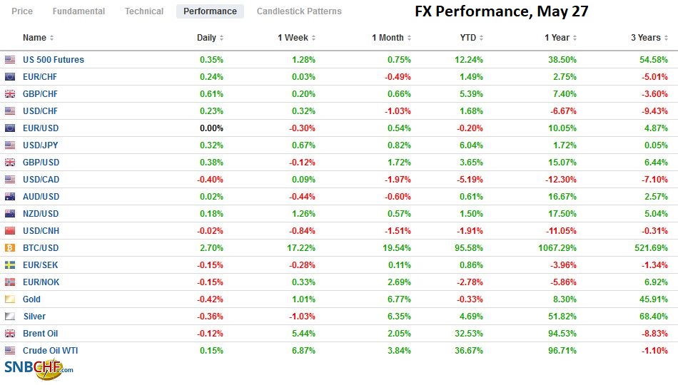 FX Performance, May 27