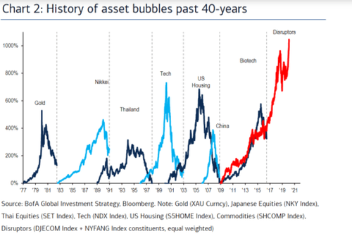 History of Asset Bubbles, 1977 - 2021