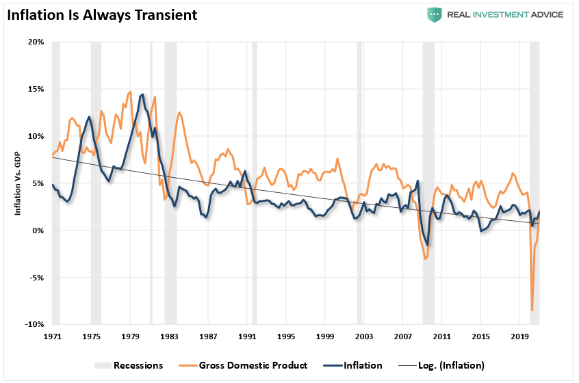 All Inflation Is Transitory. The Fed Will Be Late Again. 04-30-21