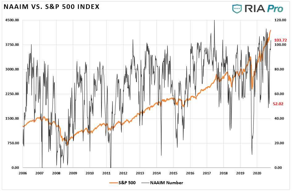 NAAIM vs. S&P 500 Index, 2006 - 2020