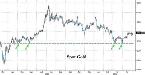Gold Is Laughing At Powell
