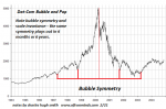 Dot-Com Bubble and Pop, 1994 - 2006