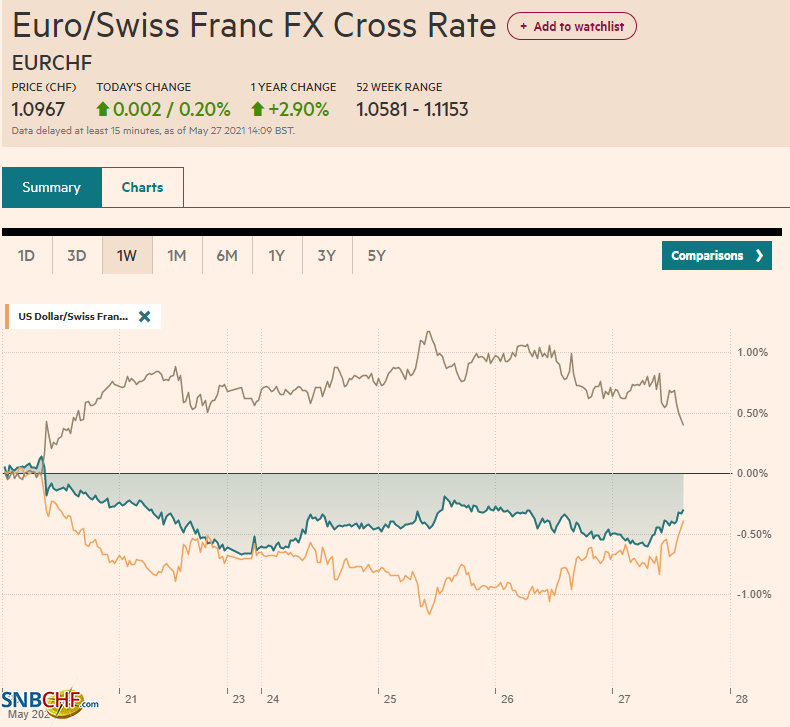 EUR/CHF and USD/CHF, May 27