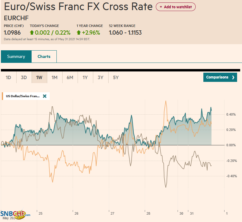 EUR/CHF and USD/CHF, May 31