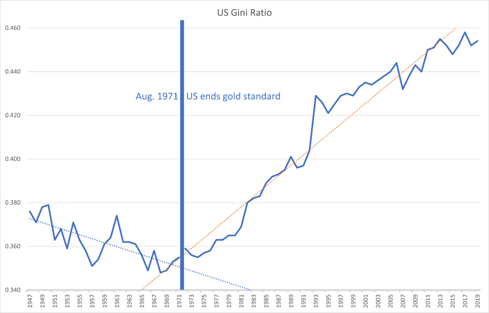 US Gini Ratio, 1947 - 2019