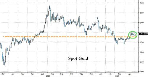 Gold Is Laughing At Powell